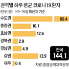 환자,대응,거리두기,코로나19,확진,감염,수도권