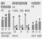 개인,조회,신용평가사,신용정보,대출,은행,급증