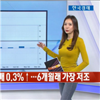 이후,코로나19,소매판매,상승,수요