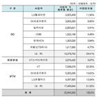 가입자수,상반기,가입자,유료방송,하반기,SK브로드밴드