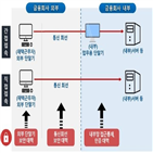 보안,접속,금지,재택근무,외부,단말기