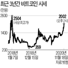 비트코인,가격,2000만,다시,가상화폐,이후