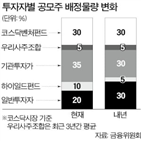 물량,배정,이상,우선배정,공모주,하이일드펀드