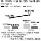 매출,기업,순이익,증가,영업이익