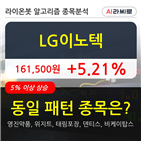 LG이노텍,기관,주가,순매매량