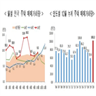 대비,주택,작년,거래량,전달