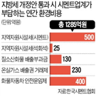 시멘트,지역자원시설세,업계,시멘트업계,연간,환경보호,법안