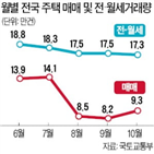 거래량,주택,증가,월세