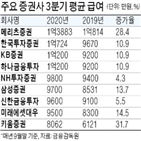 급여,평균,증권사,1억