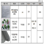 제품,미끄럼방지,매트,방지제,미끄럼,안전기준,일부