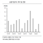 넷플릭스,실적,코로나19,컨센서스