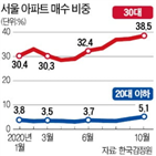 아파트,비중,매수,이하