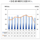 생산량,참깨,장마