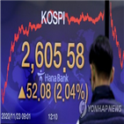 코스피,사상,개인,최고치,올해,상승률