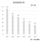 대부,업체,최고이자율,차주,수준,담보대출