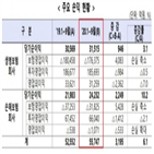 보험,동기,작년,순이익,코로나19