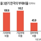 기업,한국,부채비율,정부,상승