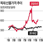 목재,수요,코로나19,미국,주택,신규주택