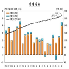 가계신용,증가해,작년