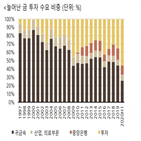 수요,투자,미국,수준