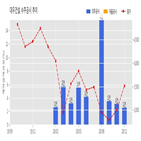 대우건설,기사