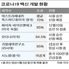 백신,효과,모더,화이자,아스트라제네카