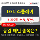 LG디스플레이,기관,순매매량,외국인