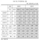 올해,산업연구원,내년,산업,수출,증가세,전망,예상,코로나19