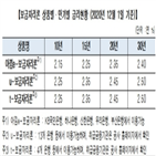 금리,보금자리,2.15