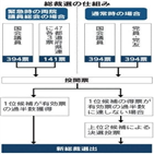 자민당,총재,총리,파벌,선거,아베,간사장,결정,선출