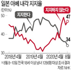 총리,아베,일본,사임,경기,취임,성과,아베노믹스,정책,코로나19