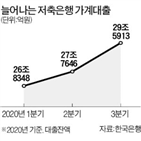 가계대출,저축은행,증가,대출