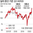 외국인,고점,달러,지분율,투자자