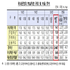 부실채권,은행,전보,규모,비율