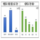 조사,행정조사,기업,응답,부담