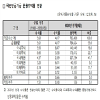 수익률,누적,국민연금,자산