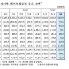 투자,잔액,외국