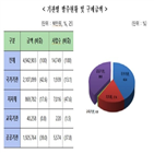 장비,공공부문,수요,정보보호,사업