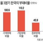 가계부채,한국,비율,포인트,올해