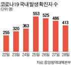 수도권,거리두기,확진,코로나19,2단계,국민,정부,전국,병상