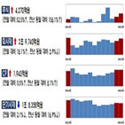 발행액,회사채,전달