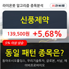 신풍제약,주가,보이