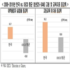 청년,대졸자,우리나라,증가,포인트