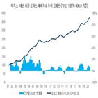 서울,오피스,상승