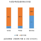 황반변성,녹내장,백내장,증상,시력,이상,습성