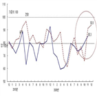 상승,지수,건설경기,개선,영향,공사
