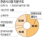 지분,전기차,최대주주,시스템