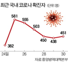 거리두기,지난달,수도권,3단계,의사협회,환자,코로나19