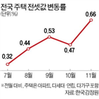 전셋값,지난달,전국,확대