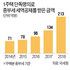 공동명의,종부세,1주택자,비과세,세액공제